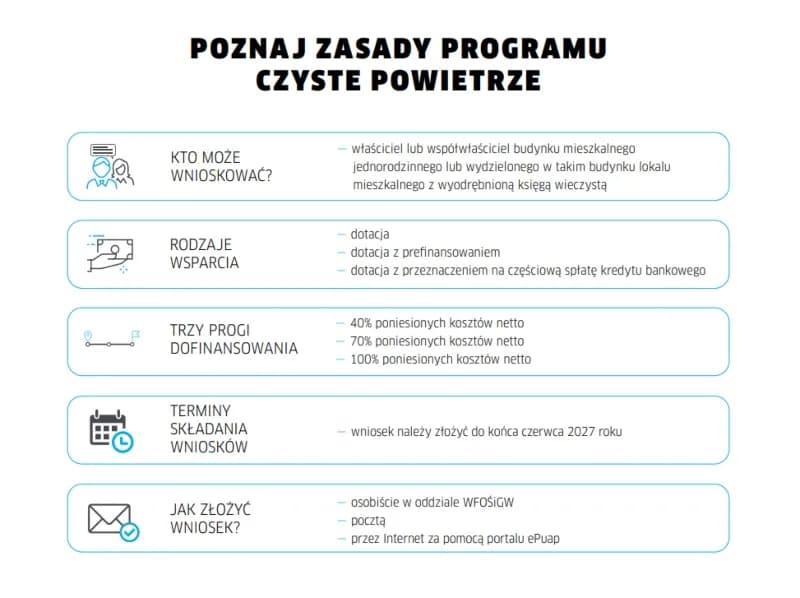 Czyste powietrze na co dofinansowanie - poznaj dostępne opcje i korzyści
