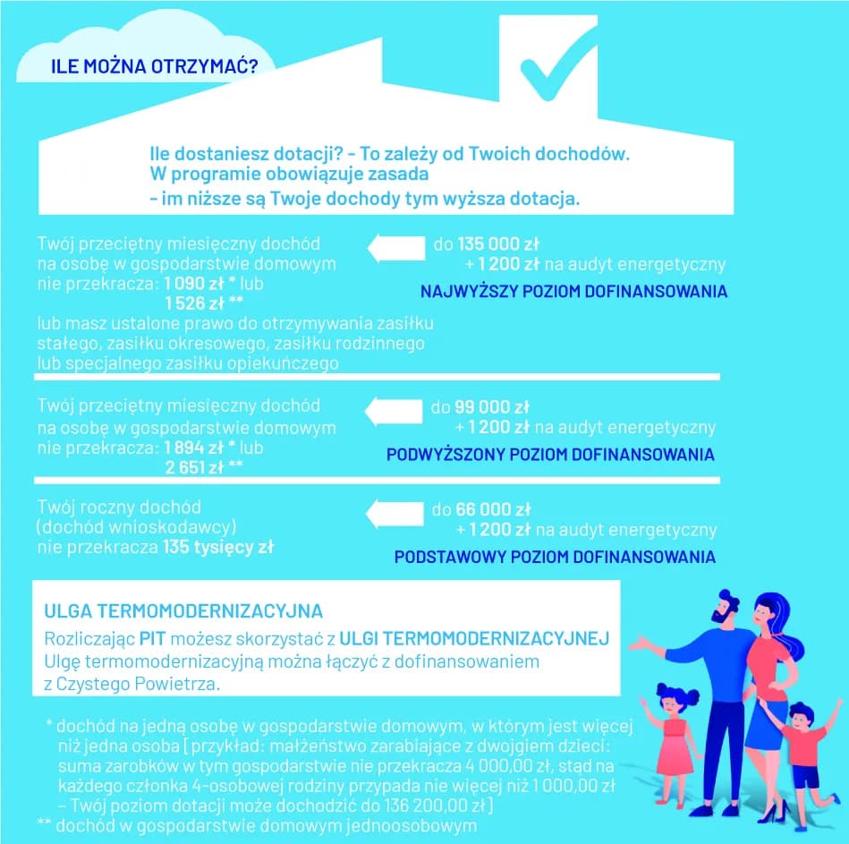 Jakie są progi dofinansowania czyste powietrze i jak je spełnić