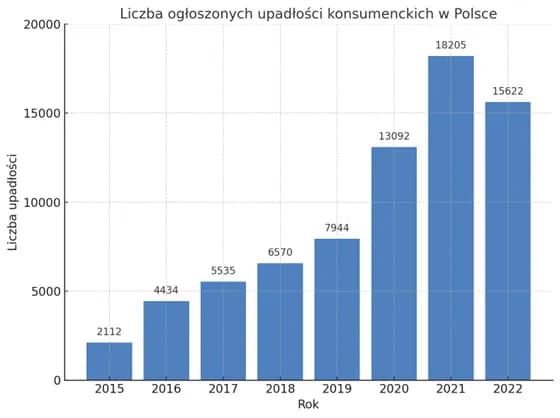 Jak zrobić upadłość konsumencką i uniknąć najczęstszych błędów