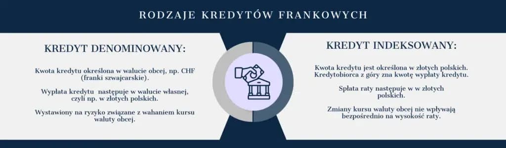 Kredyt we frankach o co chodzi? Poznaj ryzyko i pułapki umowy