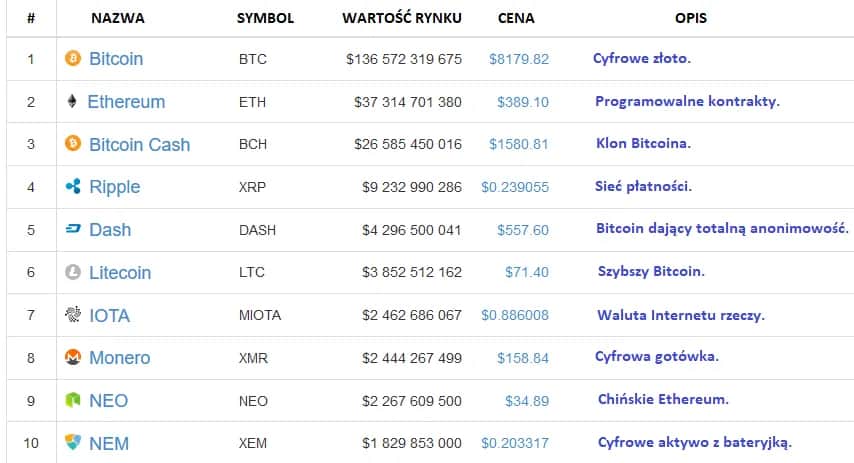 Najpopularniejsze kryptowaluty: Jakie mają potencjał inwestycyjny?